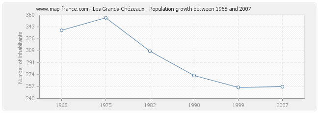 Population Les Grands-Chézeaux